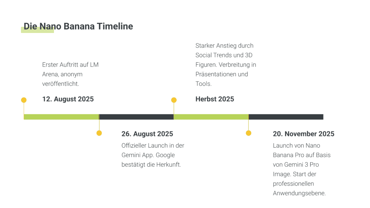 MARK – Wissensspeicher – Nano Banana – FINAL Die Nano Banana Timeline